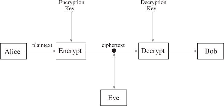 An illustration shows the basic communication scenario for cryptography.