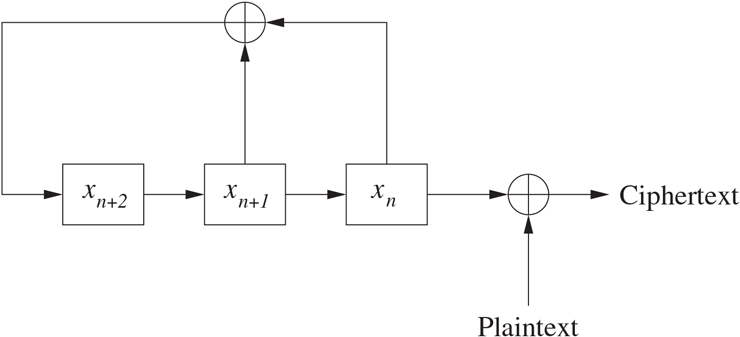 An illustration shows a linear feedback shift register satisfying x subscript n plus 3 equals x subscript n plus 1 plus x subscript n.