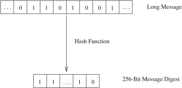 An illustration shows a cryptographic hash function. It shows a long message and 256-bit message digest.