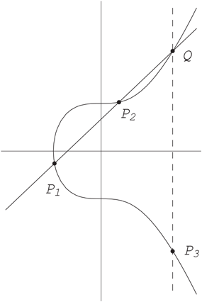 A graph of y versus x shows adding points on an elliptic curve.