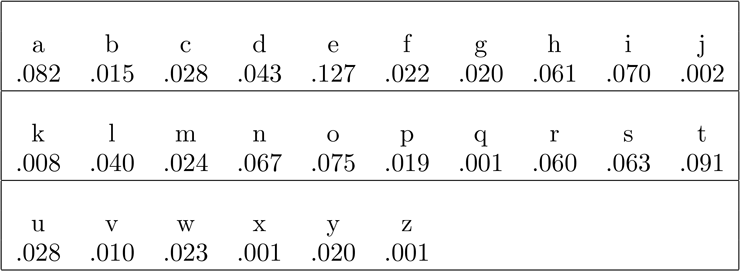 An illustration shows frequencies of letters in English.