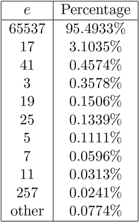 A table summarizes the information of RSA Encryption Exponents.