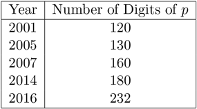 A table shows factorization records in two columns and five rows. The first column represents years like 2001, 2005, 2007, 2014 and 2016. The second column represents the number of digits of p. The digits of p are 120, 130, 160, 180 and 232.