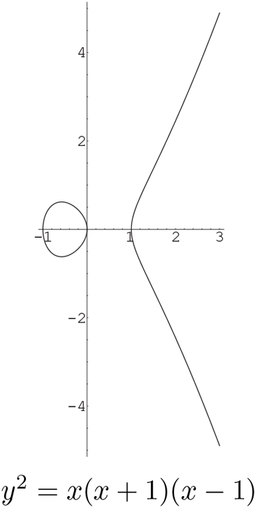 A graph of y versus x shows two curves for the equation y superscript 2 equals x times left parenthesis x plus 1 right parenthesis times left parenthesis x minus 1 right parenthesis.