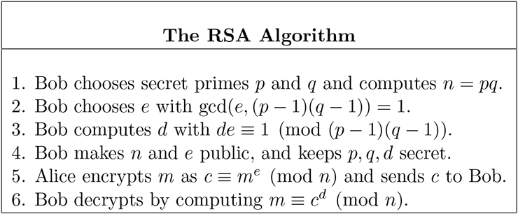 A table summarize the algorithm of The RSA Algorithm.