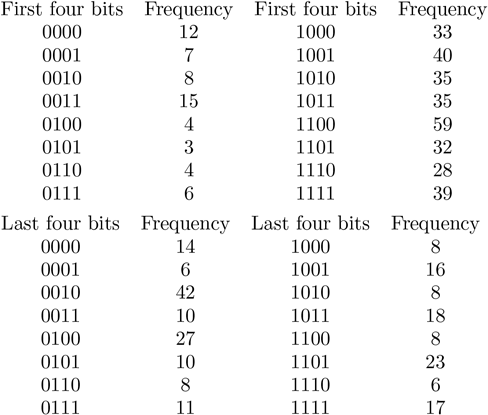 A table shows a table of frequencies.