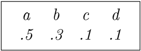 Alphabet with four letters a; b; c; d, and suppose these letters appear in a text with frequencies.