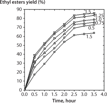 A temperature-time graph representing the influence of sodium ethoxide concentration on the evolution of ester yields with time. The best results were reached with a concentration of 1.0%. For higher values the yields were lower.