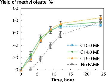 A temperature-time graph ascertaining the effect of fatty acid methyl esters (FAME) as co-solvents in the system, studying the reaction rate and product yield of methyl oleate.
