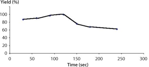 Figure represents that using the microwave irradiation technique to yield bio-fuel had a reduced reaction time of 97% and the separation time reduced by 94%. However, there is an optimum reaction time for microwave-enhanced biodiesel production exceeding which will lead to deterioration of both biodiesel yield and purity.