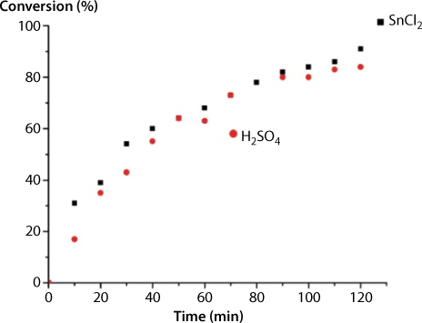 Figure verifies that the energy of activation of the esterification reaction of oleic acid catalyzed by SnCl2 was very close those reported for H2SO4. The catalytic tests carried out in triplicate with a molar ratio fatty acid: catalyst (100:1), reaction time of 2 hr, confirmed attainment of comparable ethyl oleate yields at a given reaction time. The process provided more than 90% biodiesel yield with a high selectivity of more than 93% even when the two acidic catalysts had different structures and acid character along with different mechanisms of action.