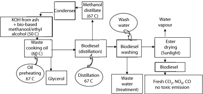 Schematic diagram proposing a new concept of biodiesel production where potassium hydroxide derived from wood ash or sodium hydroxide derived from sea salt is used as the catalyst along with bio-based methanol or ethyl alcohol. Waste cooking oil is preheated up to 50 °C before mixing the methanol and potassium hydroxide mixture in it. Mixture is then heated to 60 °C at which reaction takes place to form biodiesel and glycerine. The glycerine is separated by gravity separation. The crude biodiesel is heated to 65 °C to evaporate and recover methanol to reuse in the process. The biodiesel produced from this process is a nontoxic product because all the chemicals and catalysts are nontoxic.