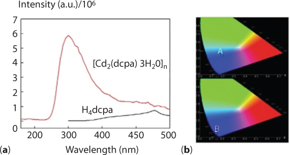 Figure shows emission spectra of H4 dcpa depicting that H4 dcpa has a weak emission at around 468 nm. Complex 1 shows a strong emission peak at 350 nm; the complex formed has a large anti-stock’s shift of about 118 nm. This phenomenon is attributed to the intramolecular charge-transfer effect caused by Cd coordination. Alongside is a CIE chromaticity diagram of H4 dpca that indicates that the position of the ligand H4dpca is (0.02, 0.23), but that of the complex is (0.15, 0.05), and from the CIE chromaticity diagram the great blue shift of the complex can be directly seen.