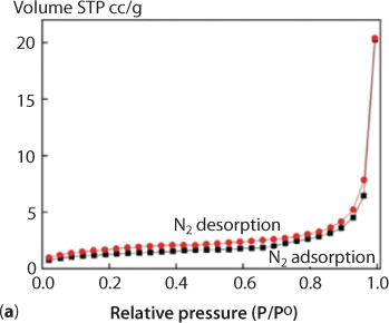 Figure has 2 graphical images. Graph (a) shows The N2 adsorption/desorption isotherms of 1 at 273 K which state that the complex has a weak adsorption effect on nitrogen. The experimental results show that the isotherm presented a typical type I curve, which is characteristic of microporous materials. Graph (b) shows CO2 adsorption isotherms of 1 at 273 K stating that the adsorption amounts of CO2 increase abruptly over the low-pressure range, upto 14 cm3/g (STP) at 0.2 atm and finally up to 18 cm3/g at 1 atm. It can be seen from the adsorption curve that the carbon dioxide and the complex have a strong interaction.