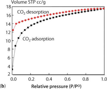 Figure has 2 graphical images. Graph (a) shows The N2 adsorption/desorption isotherms of 1 at 273 K which state that the complex has a weak adsorption effect on nitrogen. The experimental results show that the isotherm presented a typical type I curve, which is characteristic of microporous materials. Graph (b) shows CO2 adsorption isotherms of 1 at 273 K stating that the adsorption amounts of CO2 increase abruptly over the low-pressure range, upto 14 cm3/g (STP) at 0.2 atm and finally up to 18 cm3/g at 1 atm. It can be seen from the adsorption curve that the carbon dioxide and the complex have a strong interaction.