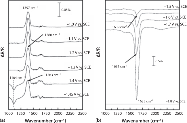 Figure shows a SPAIR Spectra denoting weak adsorptions on lead electrode in comparison with those obtained with COL. Image (a) shows the spectra after bubbling CO2 in 0.1 M NaOH until pH = 8.6; ΔR/R = (RE2 - RE1)/RE1, where the “reference” spectrum, RE1, was taken at E = -1.8 V vs.SCE and Electrode potential from -1.0 V to -1.45 V vs. SCE. Image (b) shows the same with an electrode potential from -1.5 V to -1.8 V vs. SCE.