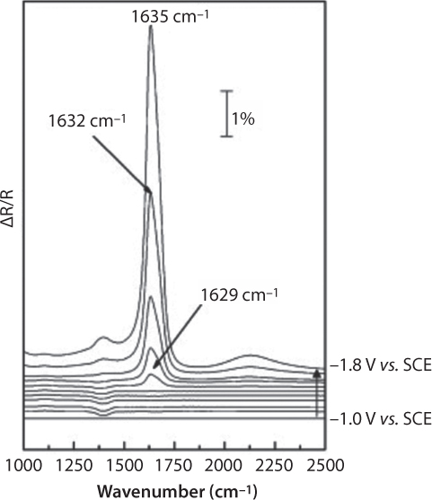 Figure shows a SPAIR Spectra denoting weak adsorptions on lead electrode in comparison with those obtained with COL. Image shows the spectra after bubbling CO2 in 0.1 M NaOH until pH = 8.6; ΔR/R = (RE2 - RE1)/RE1, where the “reference” spectrum, RE1, was taken at E = -1.0 V vs.SCE