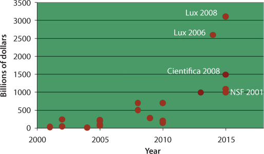 The revenue-year graph shows how various organizations predicted revenues from nanotechnology activities in USA. In 2014, Lux Research, an emerging technologies consulting firm, estimated total (public and private) global nanotechnology funding for 2012 to be approximately $18.5 billion. Similarly Cientifica, a privately held nanotechnology business analysis and consulting firm, estimated global public investments in nanotechnology in 2010 to be approximately $10 billion per year, with cumulative global public investments through 2011 reaching approximately $67.5 billion.