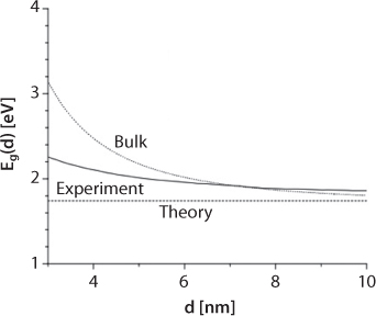 The theoretical curve shows size dependence of the energy gap for colloidal CdSe quantum dots with diameter d. Thus, predicting experimental values within the margin of error.