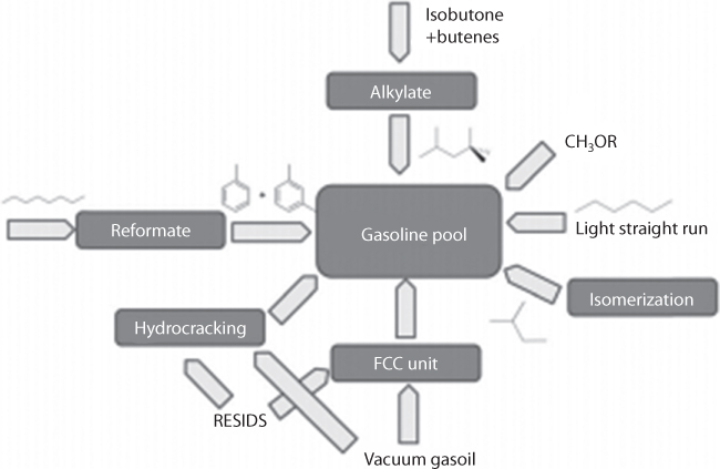 Figure presents the composition of a representative gasoline pool indicating the origin of the individual components.