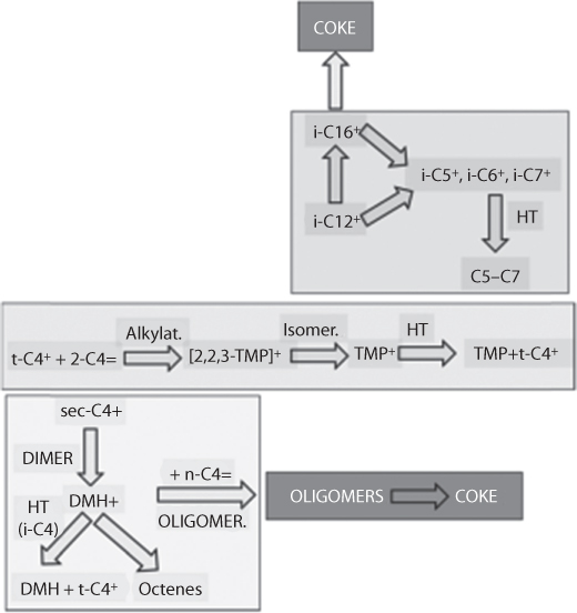 Figure shows a simple acid catalyzed mechanism for isobutane–butene alkylation.
