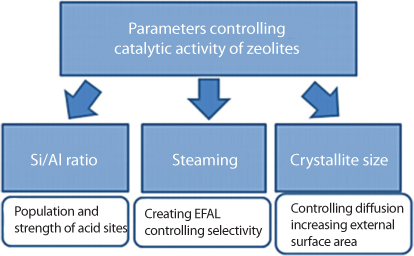Block chart summarizes parameters that control the activity of zeolites as cracking catalysts.