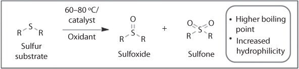 Figure represents selective liquid-phase oxidation of thiophene and aromatic S compounds under mild conditions, using tert-butyl hydroperoxide or H2O2 as the oxidizing reagent. As a result sulfur atom becomes oxidized to sulfoxide or sulfone, increasing water solubility and boiling point of the sulfur compounds, allowing their easier separation from the fuel.