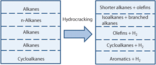 Figure shows the elementary chemical transformations take place in the hydrocracking process. It states the classes of individual reactions included in shortening of the chain length of the paraffins in the feed, isomerization of the linear into branched alkanes, ring closure and hydrogenation/dehydrogenation of the C–C bond.