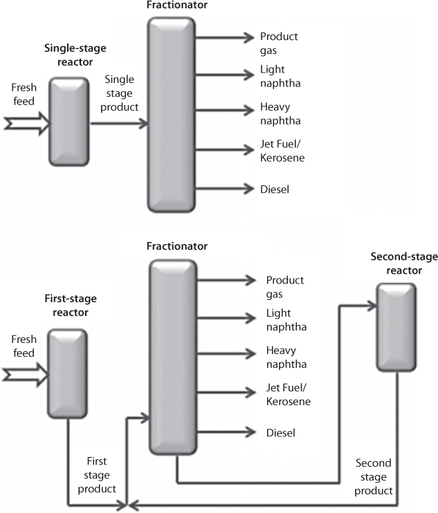Diagrammatic representation of single-stage hydrocracking in which the fractionating unit is located after the hydrocracker and the two-stage hydrocracking which is characterized by having the main fractionating unit located between two hydrocrackers.