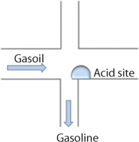 Figure shows the process of cracking of heavy gas oil to gasoline with minimum amounts of gases. In two intersecting channels with different dimensions, gas oil molecules undergo cracking in acid sites forming smaller molecules in the range of the gasoline fraction that diffuse away preferentially through the smaller channels without undergoing undesirable consecutive cracking.
