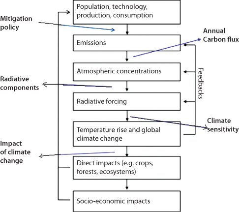 Figure depicts the primary interest of modeling groups, which is to create policy guidelines that would mitigate impact of emissions, primarily the CO2.