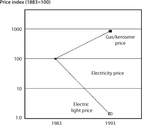 Graph shows the rise and fall in the prices of Gas and Electricity through the years ranging from 1983 to 1993.