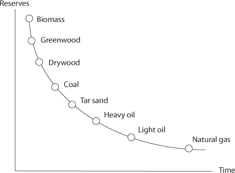 Graph depicts how an increased natural processing time leads to an increased level of resource of natural gas.