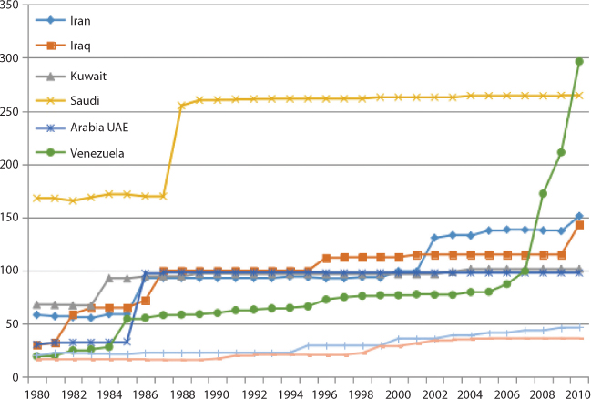 Graph shows Declared reserves for various countries, where Iran is depicted with blue line in diamond marks, Iraq with red, Kuwait with grey, Saudi with yellow, Arabia UAE with blue line in x marks and Venezuela with green line.