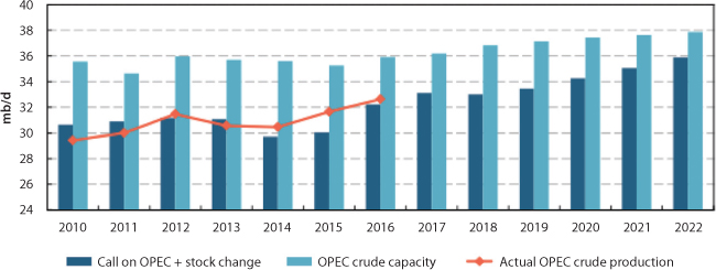 Graph shows a rise in overall crude oil production; call on OPEC + stock change is depicted with dark blue bar graph, OPEC crude capacity with light blue bar graph and Actual OPEC crude production is depicted through a red line graph.