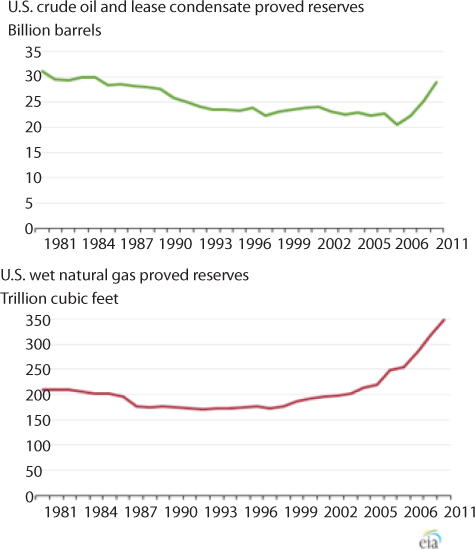 Figure comprises two graphs depicting a reserve variation for the resources of crude oil and wet natural gas respectively, in the USA, in recent history.