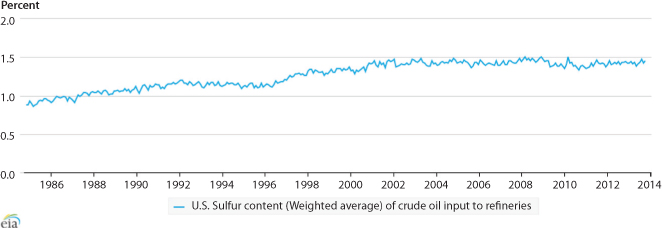 Graph illustrates Sulfur content of USA crude over last few decades, blue line is used to mark the same.