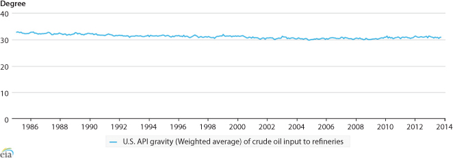 Graph shows Declining American Institute Petroleum gravity of USA crude oil; blue line is used to mark the same.
