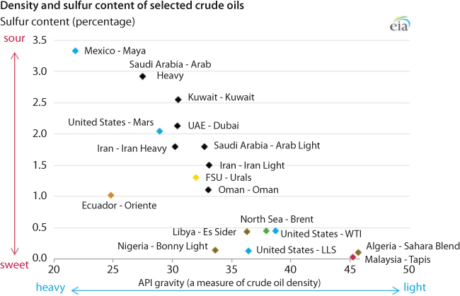 Graph depicts World-wide crude oil quality. Colour coded markings are used to show alignments of various countries.