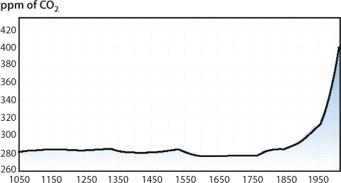 Graph shows the concentration of carbon dioxide through the years 1050 to 1950.