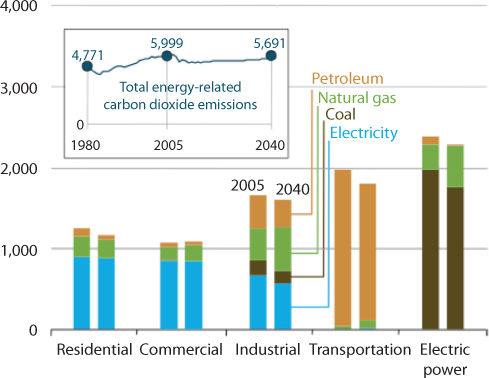 Bar graph depicts past performance and future projections of greenhouse gases like petroleum, natural gas, coal and electricity by various sectors, namely, residential, commerical, industrila, transportation and electric power.