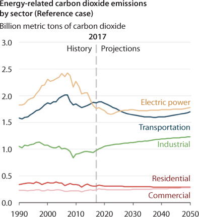 Graph depicts history and projections of carbon dioxide emission by sectors colour coded as pink for commercial, red for residential, green for industrila, blue for transportation and orange for electric power.