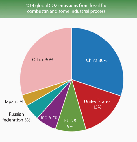 Pie chart shows global CO2 emissions from fossil fuel combustin and some industrial process by various countries for the year 2014.