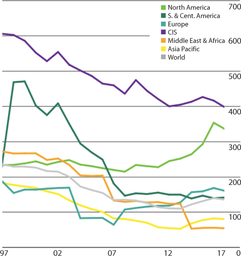 Graph illustrates Coal production by regions, colour coded as light green for North America, Dark green for South and Central America, Blue for Europe, Purple for CIS, Orange for Middle East and Africa, Yellow for Asia Pacific and grey for World.