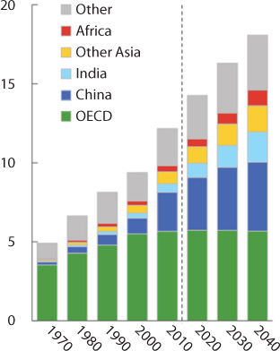 Bar Graph shows regional energy demand during 1970, projected through 2040. Regions are colour coded as Grey for other, Red for Africa, yellow for Other Asia, aqua for India, blue for China and Green for OECD.