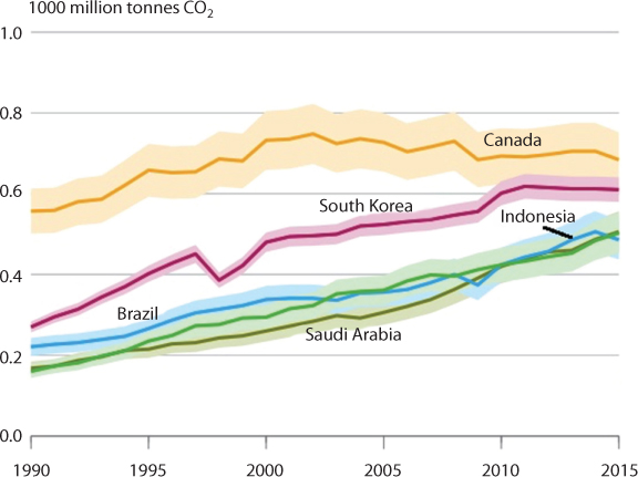Graph shows CO2 emissions from fossil-fuel use and cement production in the top emitting countries colour coded as Orange for Canada, Pink for South Korea, Aqua for Brazil, Light green for Indonesia and dark green for Saudi Arabia.