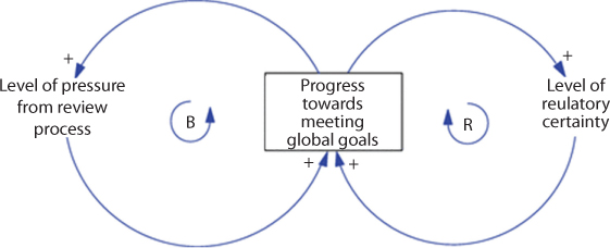 Figure illustrates the working of the two feedback mechanisms of the Paris agreement. First refers to the simple political pressure and the second refers to the idea of a market message.