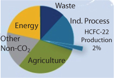 Figure shows fluorinated greenhouse gas emission from HCFC-22. Global abatement potential in the HCFC-22 production sector is 228 million metric tons of carbon dioxide and thermal oxidation is the only abatement option considered for the HCFC-22.