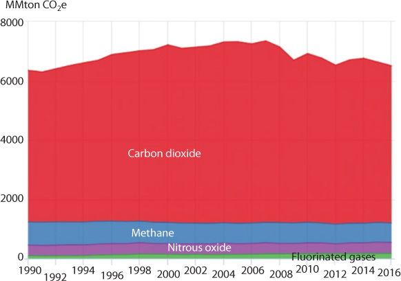 Figure shows greenhouse gas emissions in USA. N2O and fluorinated gas show continuous increase whereas CO2 and CH4 fluctuates over time.