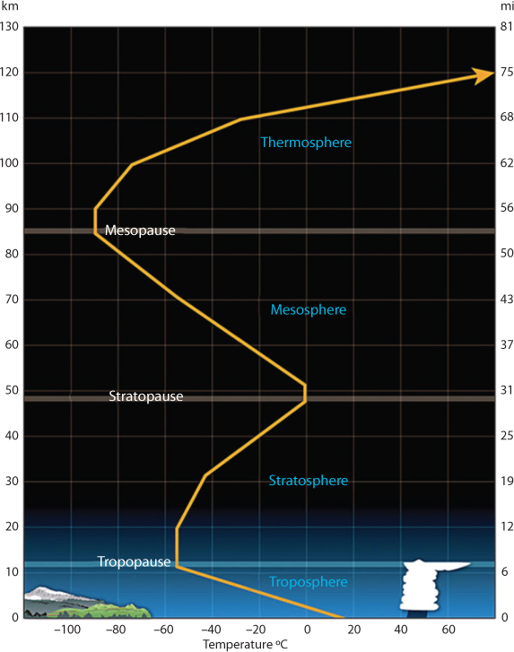 Figure shows five basic layers of the atmosphere.Exosphere:outermost layer of the atmosphere.Thermosphere:known as the upper atmosphere. Mesosphere: This layer extends from around 50 km above the Earth’s surface to 85 km.Stratosphere:extends around 50 km down to anywhere from 6 to 20 km above the surface of the Earth.Troposphere:begins at the surface of the Earth and extends from 6 to 20 km high.